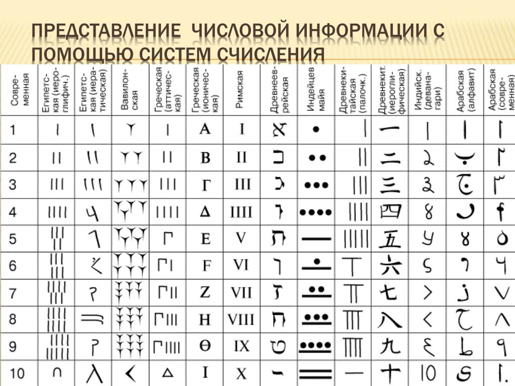 Цифры разных народов мира проект по математике 5 класс