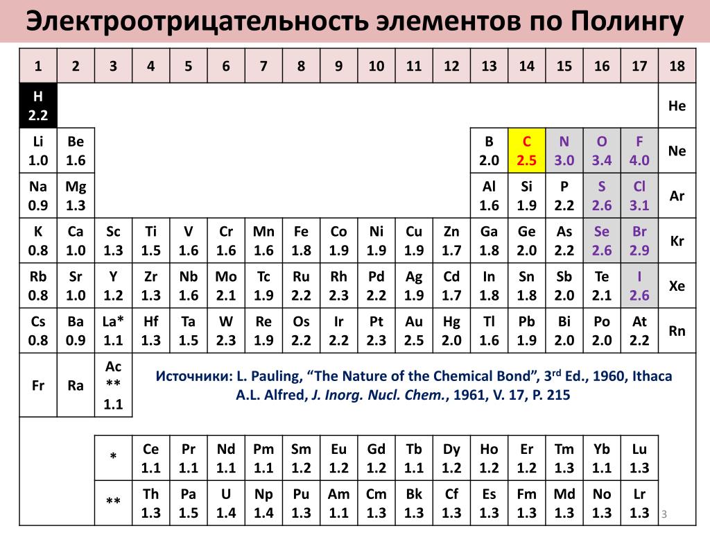 Схема электроотрицательности химических элементов