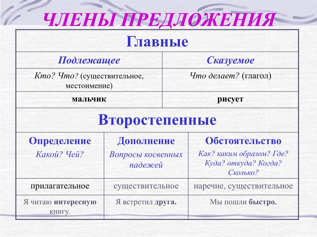 Что такое подлежащее и сказуемое как их найти в приложении