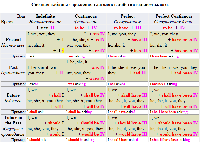 Времена английского языка проект