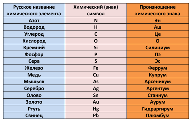 Урок химические элементы 8 класс. Таблица название некоторых химических элементов. Химия таблица химических элементов произношение. Как читаются химические элементы в таблице Менделеева. Таблица относительной атомной массы химических элементов.