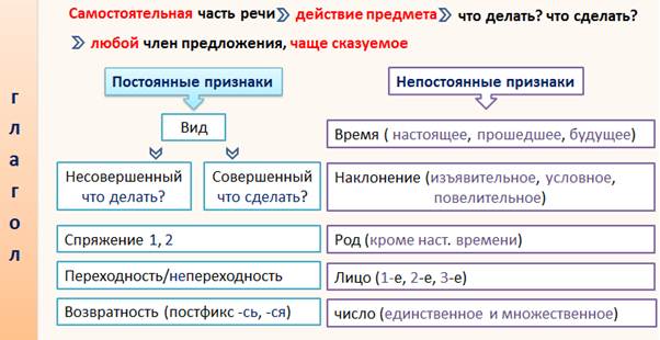 Части речи морфологические признаки частей речи 4 класс школа россии презентация