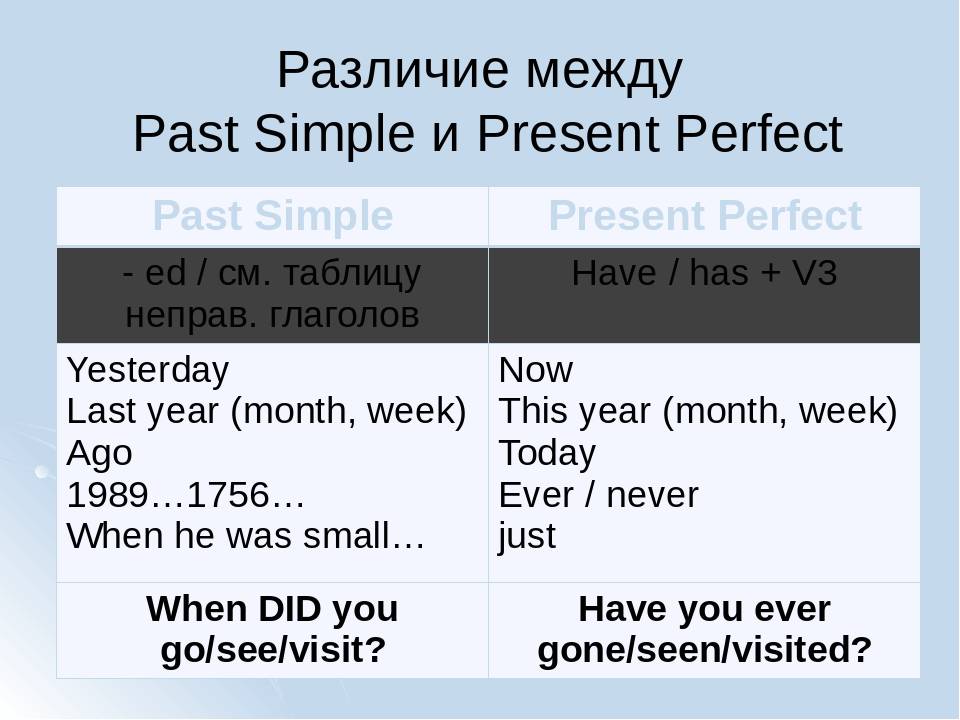 Past perfect и present perfect отличия