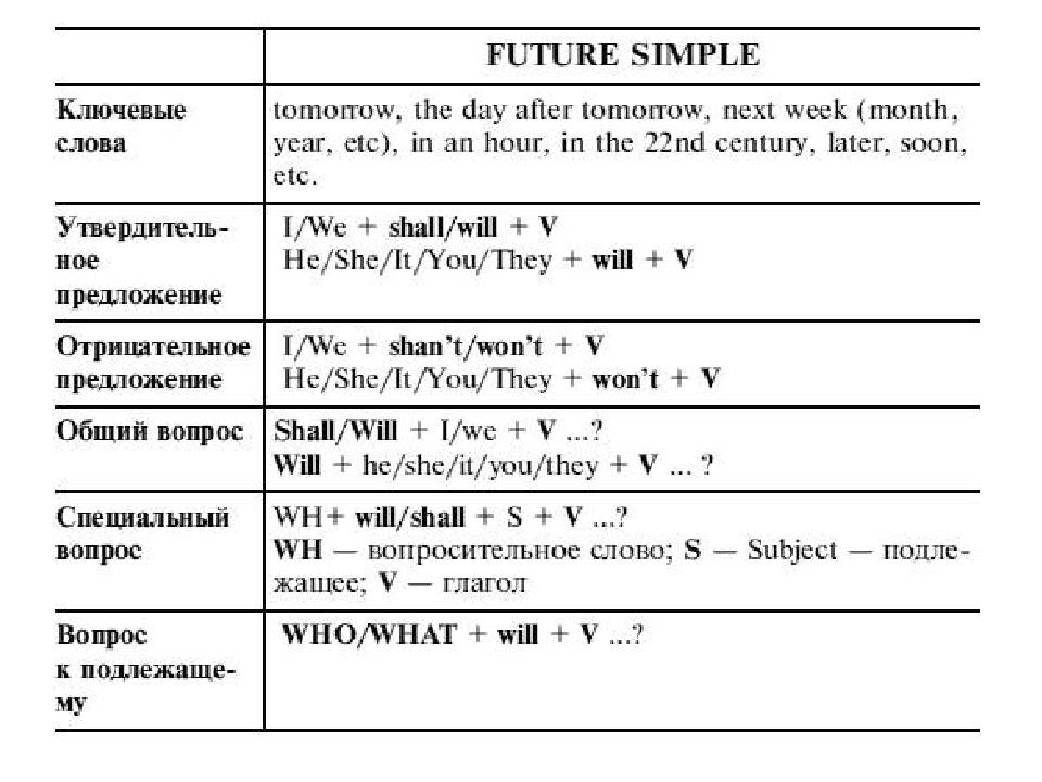 Будущее простое. Future simple как образуется таблица. Правило Future simple в английском языке. Таблица по английскому языку Future simple. Future simple формула образования.