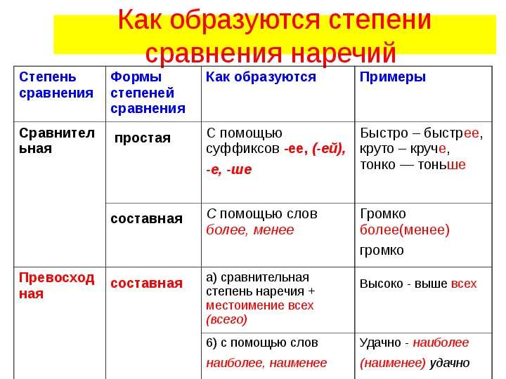 Образуйте наречия от имен прилагательных по образцам запишите