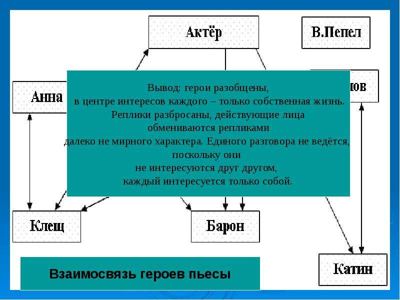 Схема героев на дне