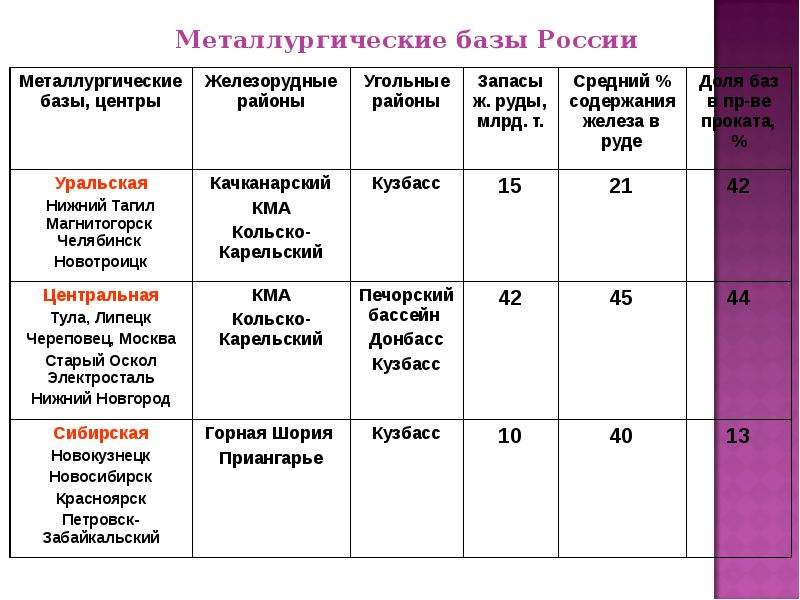 Характеристика мировой черной металлургии по плану 10 класс