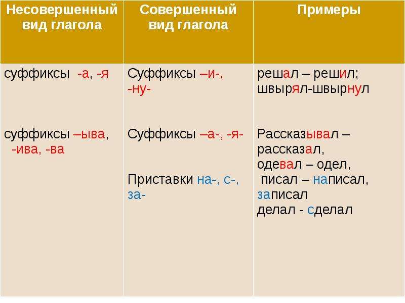 Образуйте от глаголов совершенного вида глаголы несовершенного вида с суффиксом ва по образцу