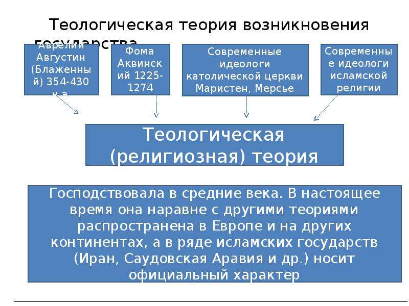 Теологическая теория схема