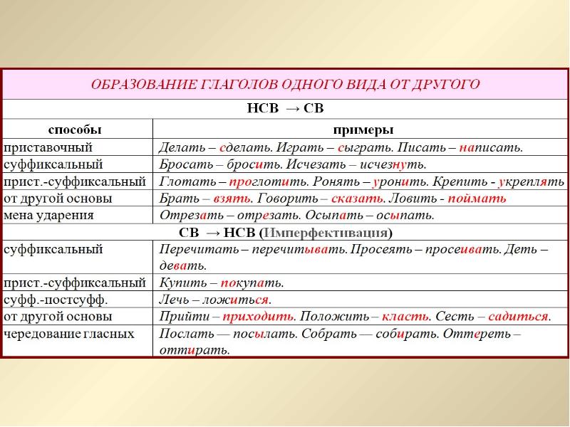 Грамматическое значение глагола 5 класс образец