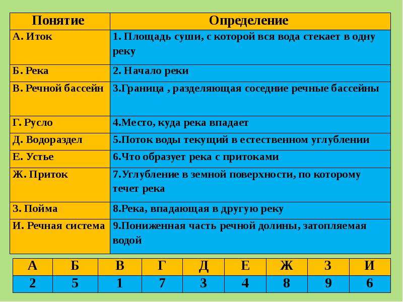 Воды суши 6 класс схема