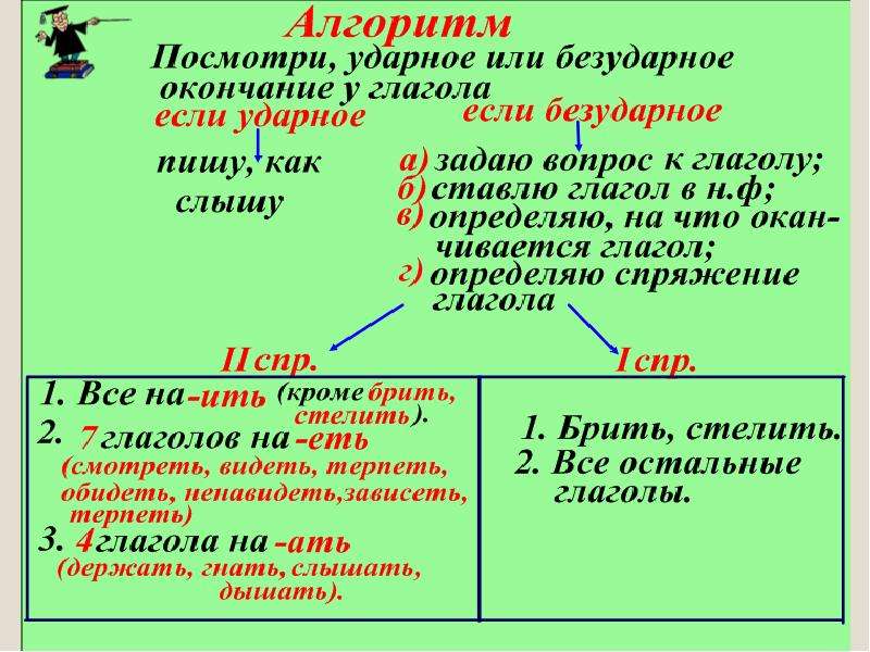 Безударные личные окончания глаголов 4 класс презентация