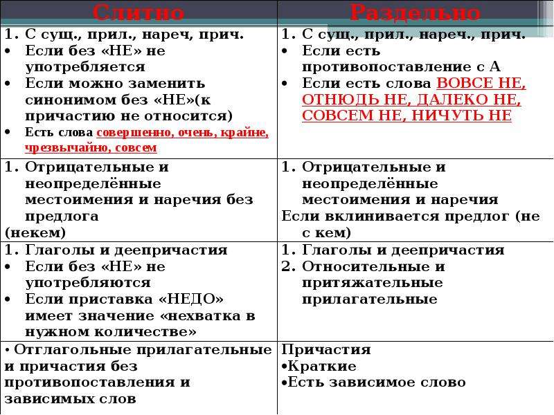 Правописание не с разными частями. Слитное и раздельное написание не с различными частями речи. Правописание частицы не с различными частями речи.