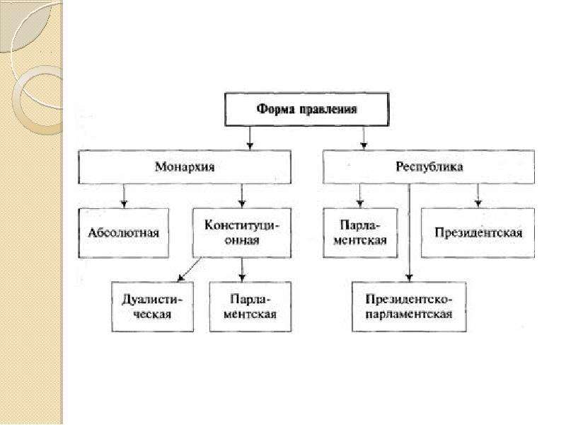 Республика и монархия схема