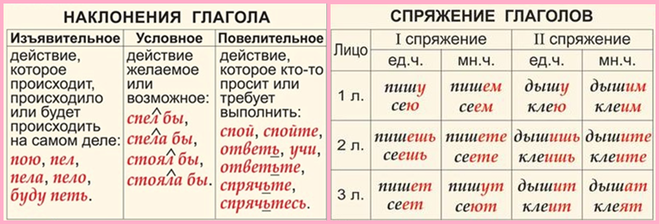 Приходи какое наклонение. Спряжение вид и наклонение глаголов. Склонение глаголов. Склонение глаголов в русском. Склонение глаголов таблица.