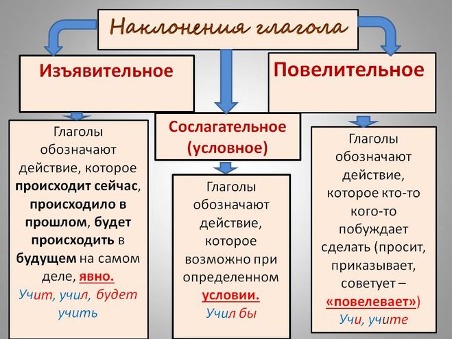 Глагол нарисовать какое наклонение