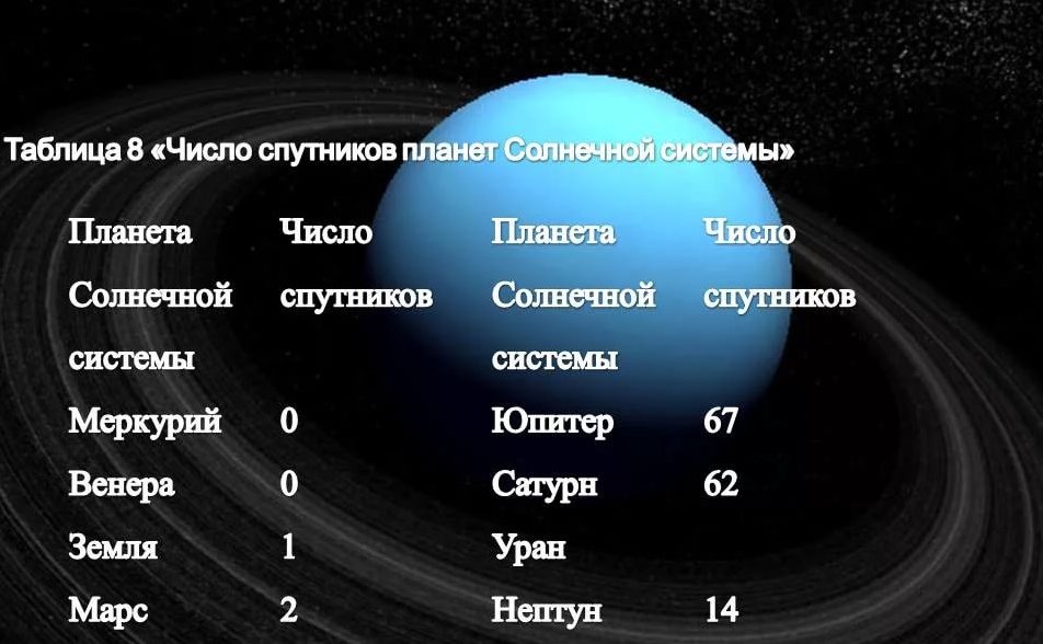 Сколько крупных планет. Спутники планет солнечной системы таблица. Число спутников планет. Спутники планет солнечной системы. Число спутников планет солнечной системы.
