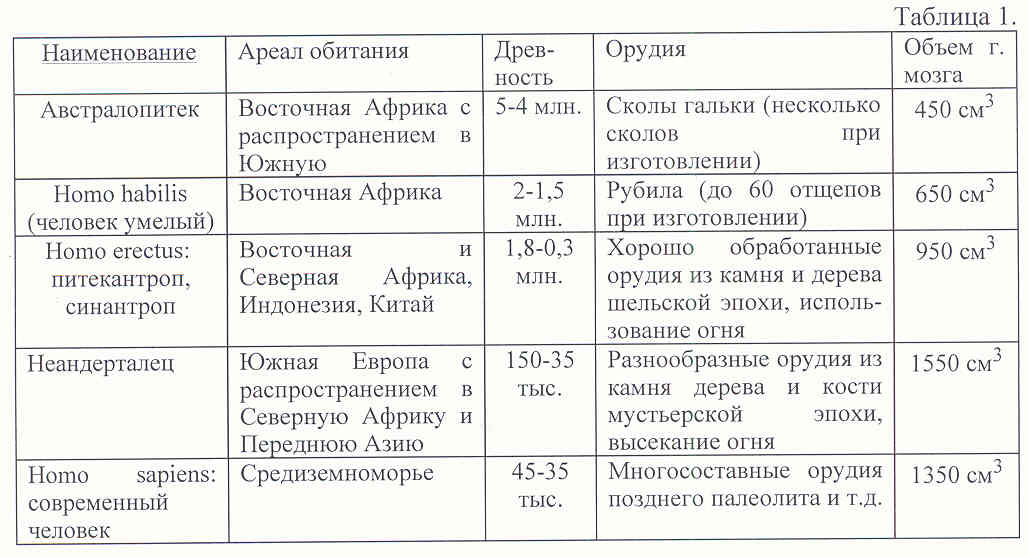 Проанализировав текст и рисунки параграфа заполните в тетради таблицу эволюция органического