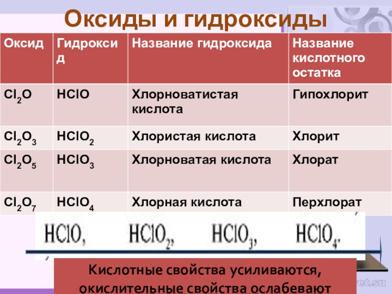 Оксиды и гидроксиды неметаллов. Таблица оксидов и гидроксидов. Высшие оксиды формулы. Высшие оксиды примеры. Высший оксид и гидроксид.
