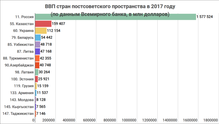 ВВП на постсоветском пространстве. ВВП стран постсоветского пространства. ВП стран поствоесткого пространства. ВВП по странам.