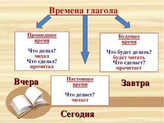 Презентация на тему времена глаголов 3 класс