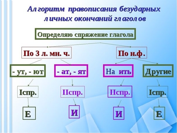 Презентация безударные окончания глаголов тренажер 4 класс