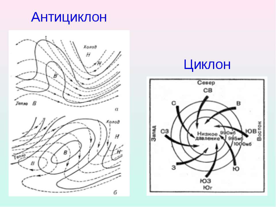 Как обозначается циклон в географии. Схема строения циклона и антициклона. Строение циклона и антициклона. Схема антициклона в Южном полушарии. Циклон и антициклон в Южном полушарии.