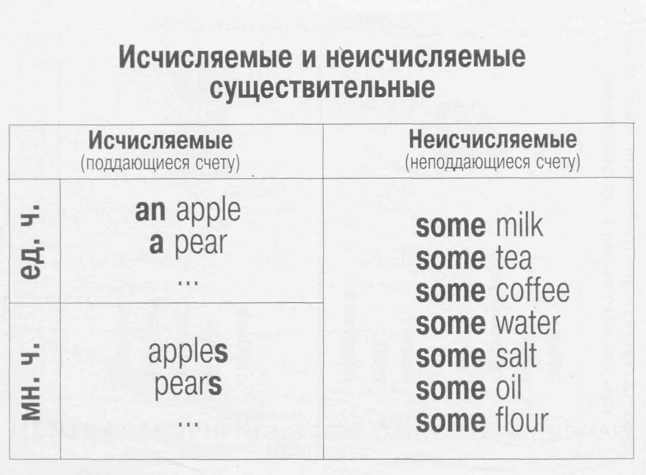 Таблица исчисляемых и неисчисляемых существительных в английском