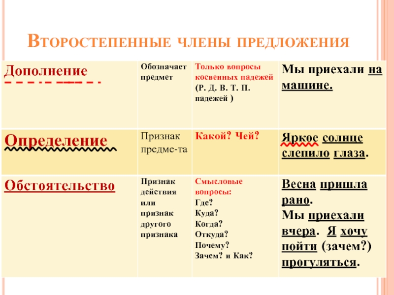 Схема второстепенные чл предложения 5 класс