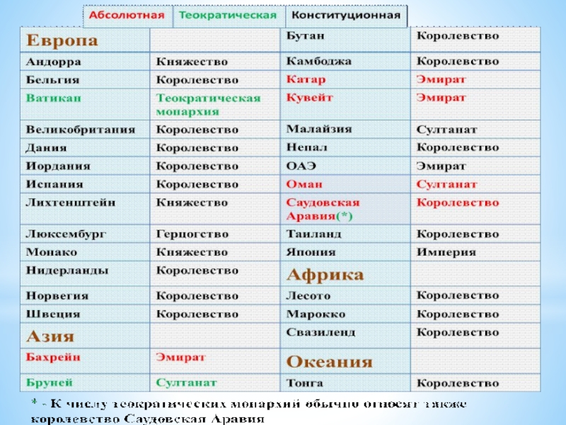 3 страны с монархической формой правления