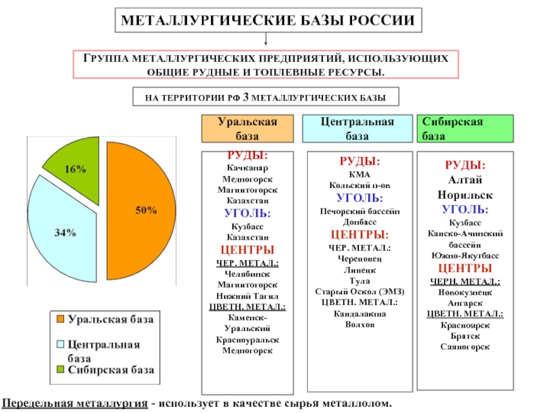 Базы металлургии. Уральская Центральная Сибирская металлургические базы. Цветные металлургические базы России таблица. Запасы Уральской металлургической базы.