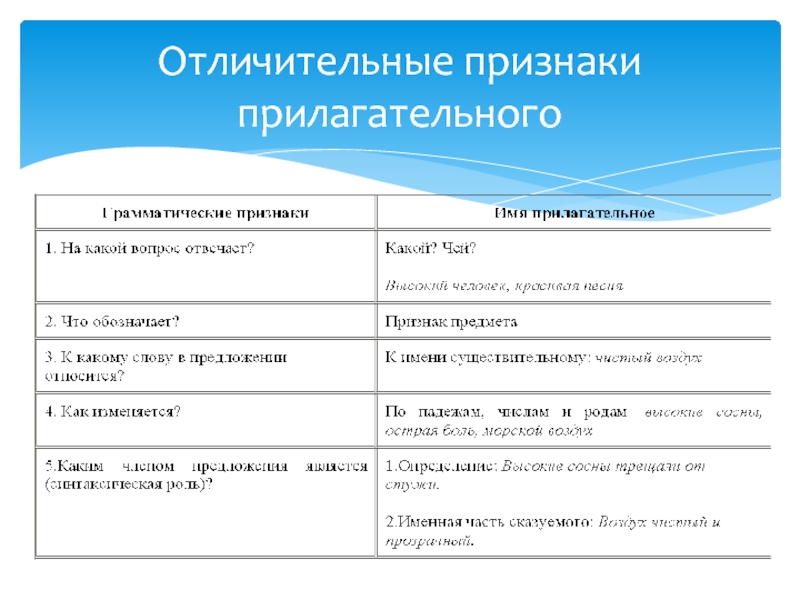 Основные признаки отличия линейного руководства от функционального