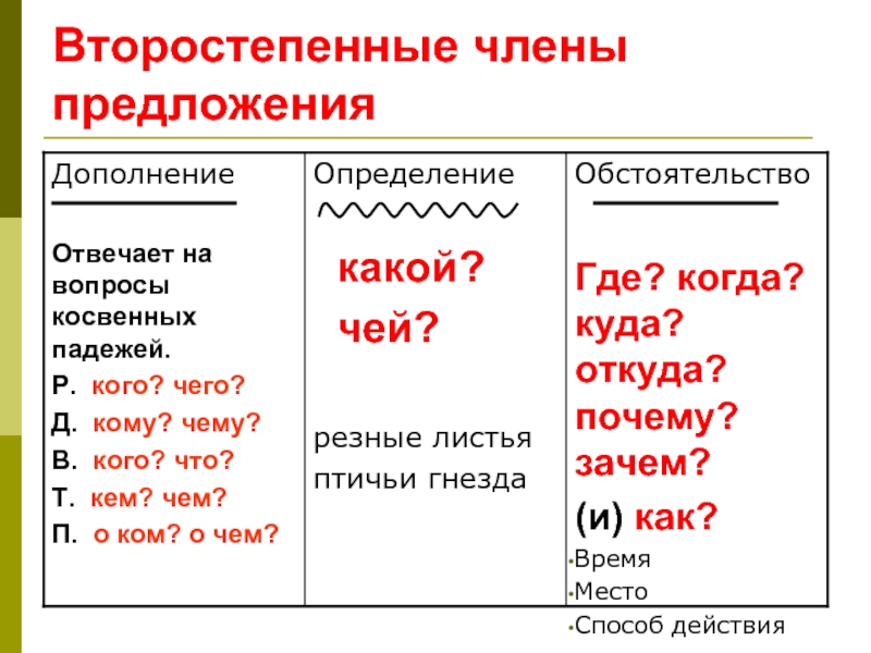 Презентация главные и второстепенные члены предложения презентация 3 класс