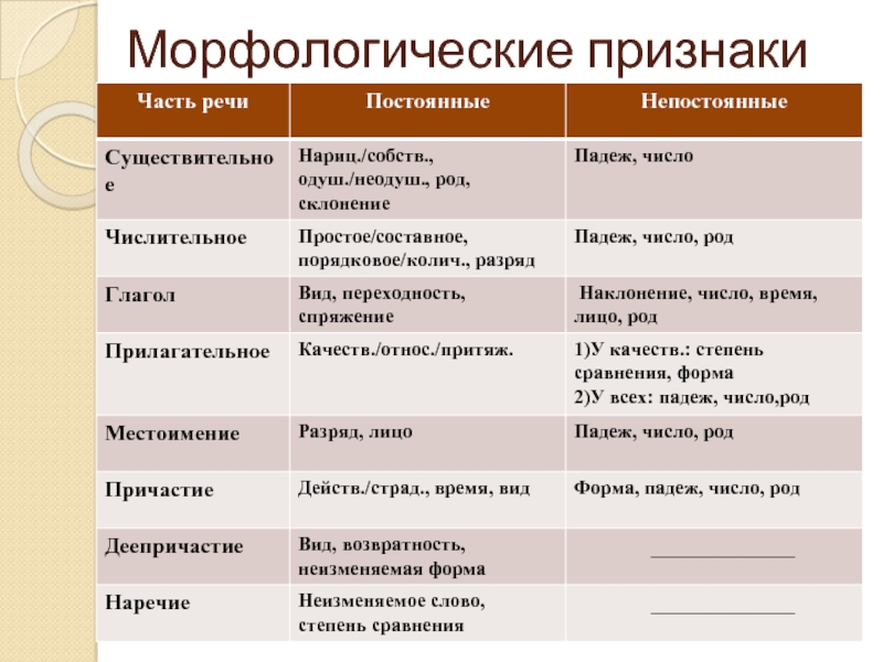 По данным схемам определите морфологические признаки слов ющегося