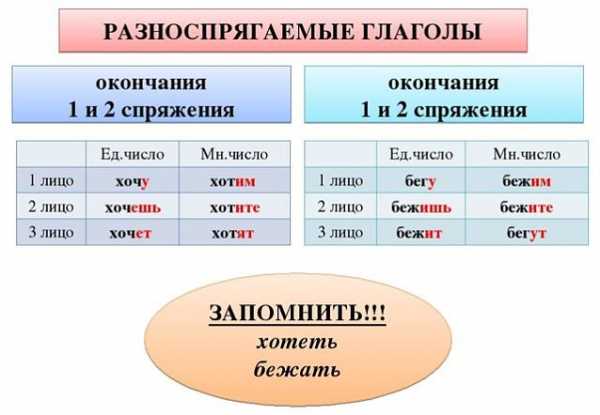 Проанализируйте образец и расскажите как определяется спряжение глаголов с приставкой вы