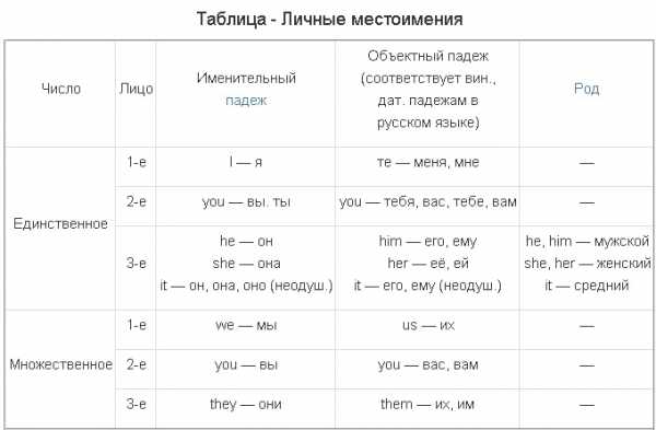 Личные местоимения 3 класс тех карта