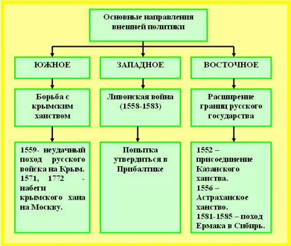 Исторический портрет ивана 3 6 класс по плану