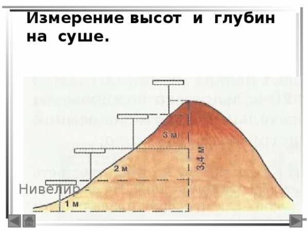 Уменьшенное изображение вертикального разреза земной поверхности по заданному направлению называется