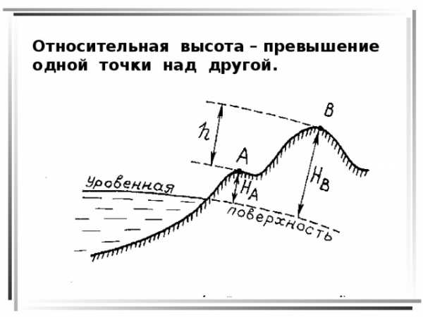 Уменьшенное изображение вертикального разреза земной поверхности по заданному направлению