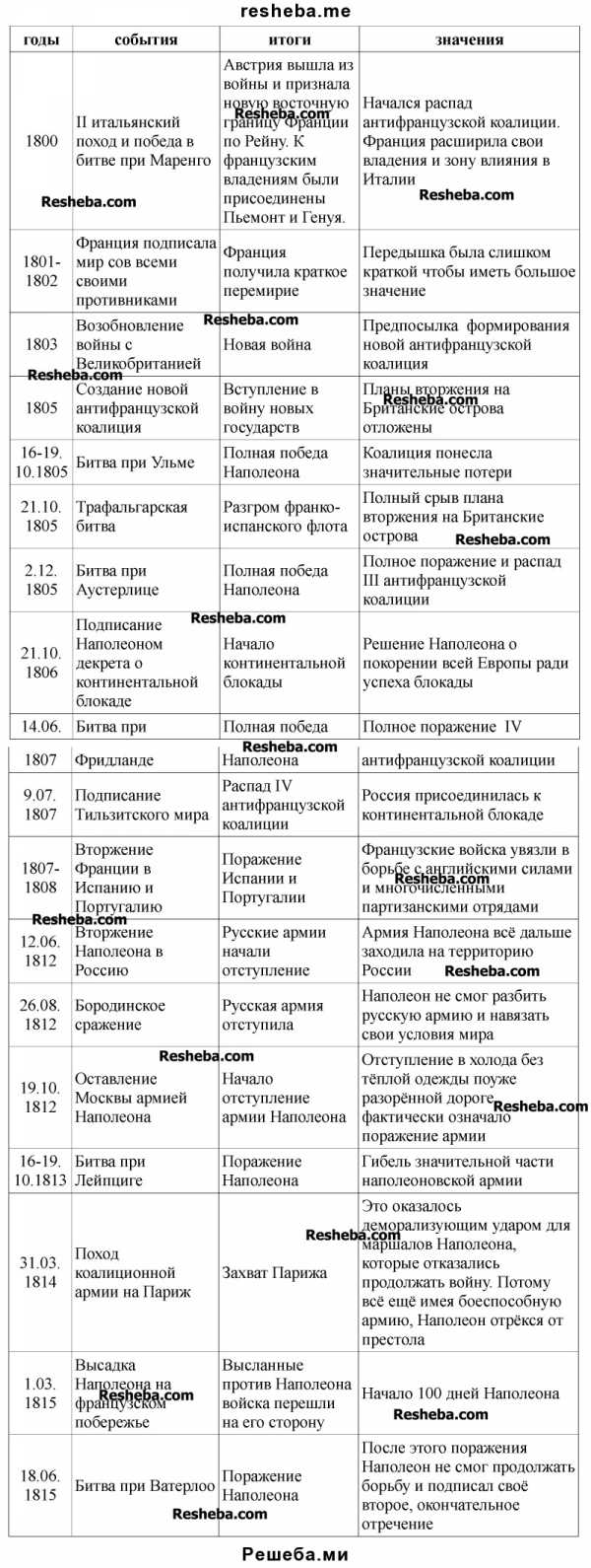 Таблица европа в годы французской революции коалиции - Telegraph