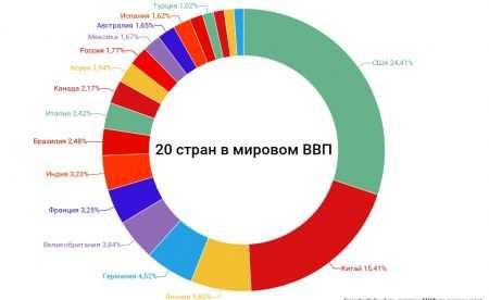 Используя данные таблицы стран лидеров по уровню ввп ппс составьте круговую диаграмму