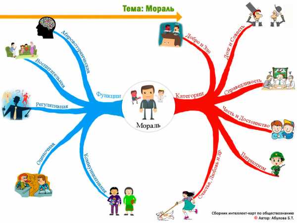 План по обществознанию мораль