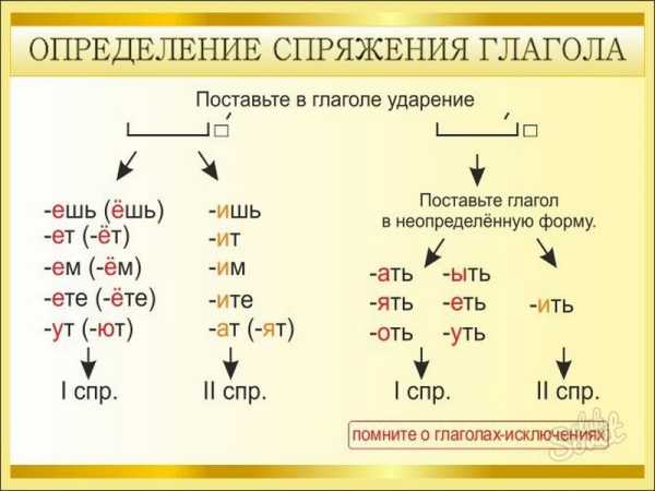 Проанализируйте образец и расскажите как определяется спряжение глаголов с приставкой вы