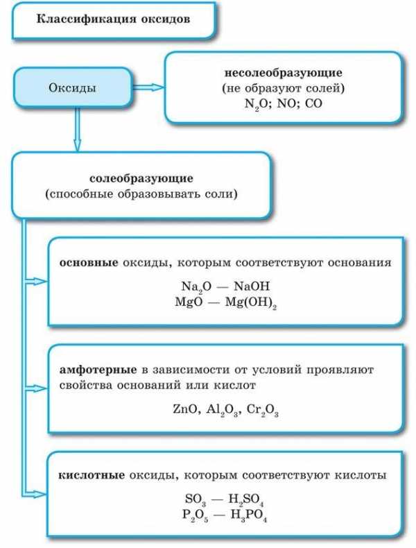 Схеме превращений веществ металл основный оксид соль металл соответствуют левые части уравнений