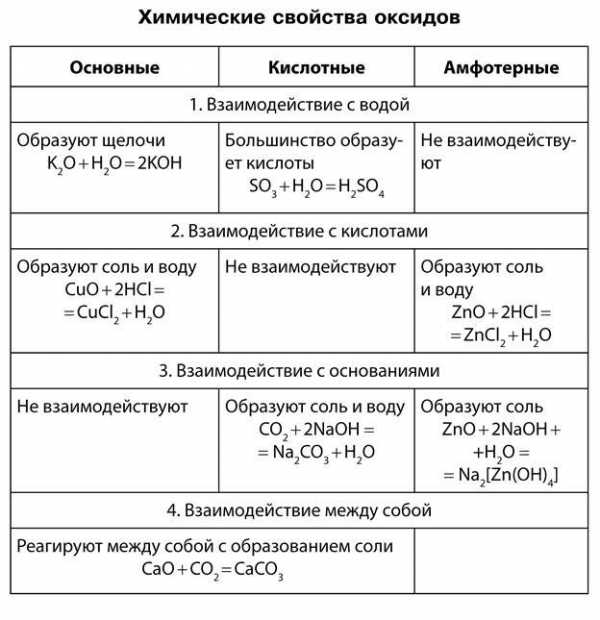 Схеме превращений веществ металл основный оксид соль металл соответствуют левые части уравнений