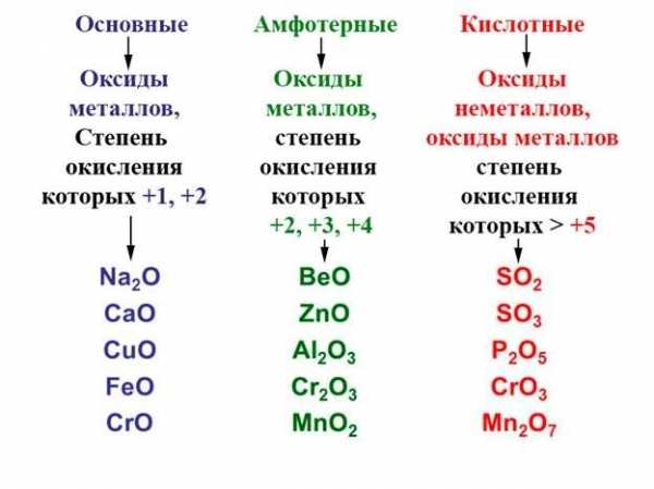 Амфотерный характер оксида железа 3 иллюстрирует реакция схема которой