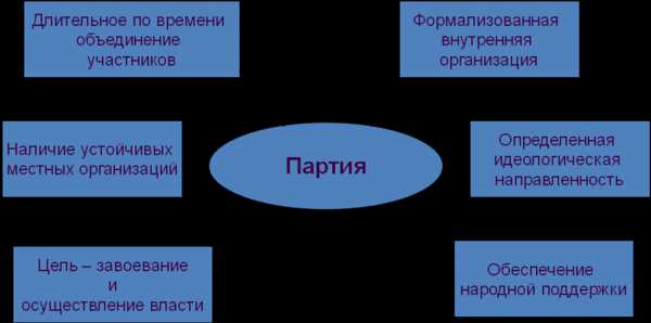 Политические партии и движения план егэ обществознание