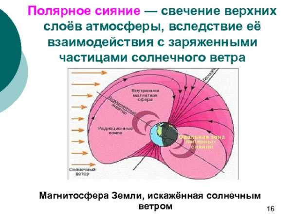 Презентация полярное сияние по физике