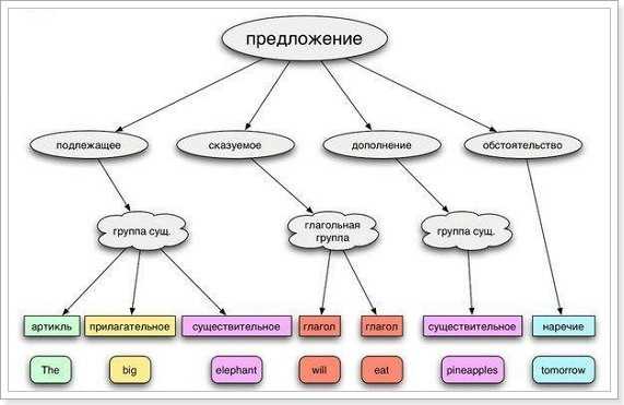 Схема построения общего вопроса в английском языке