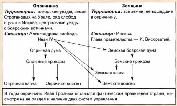 Контрольная работа по теме Опричнина Грозного (Ивана IV) и ее последствия